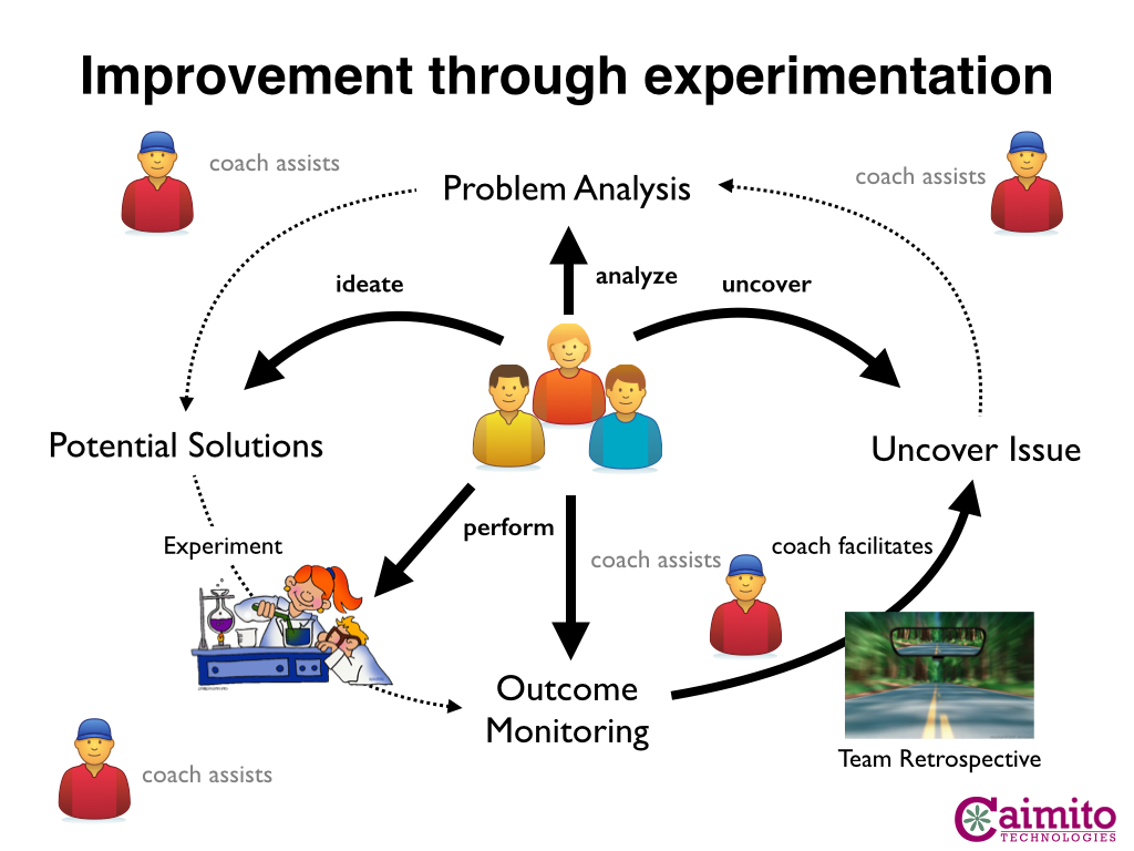 Improvement Through Experimentation
